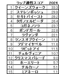 2024　秋華賞　スコア